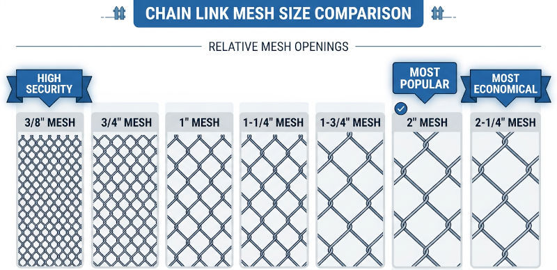 Various Chain Link Mesh Sizes